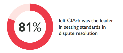 81% feel CIArb was the leader in setting standards in dispute resolution