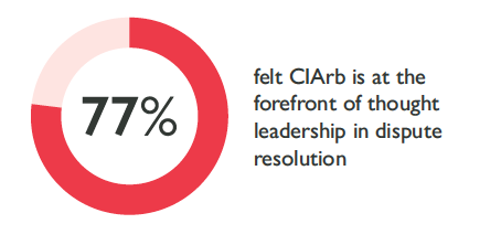 77% felt CIArb is at the forefront of thought leadership in dispute resolution