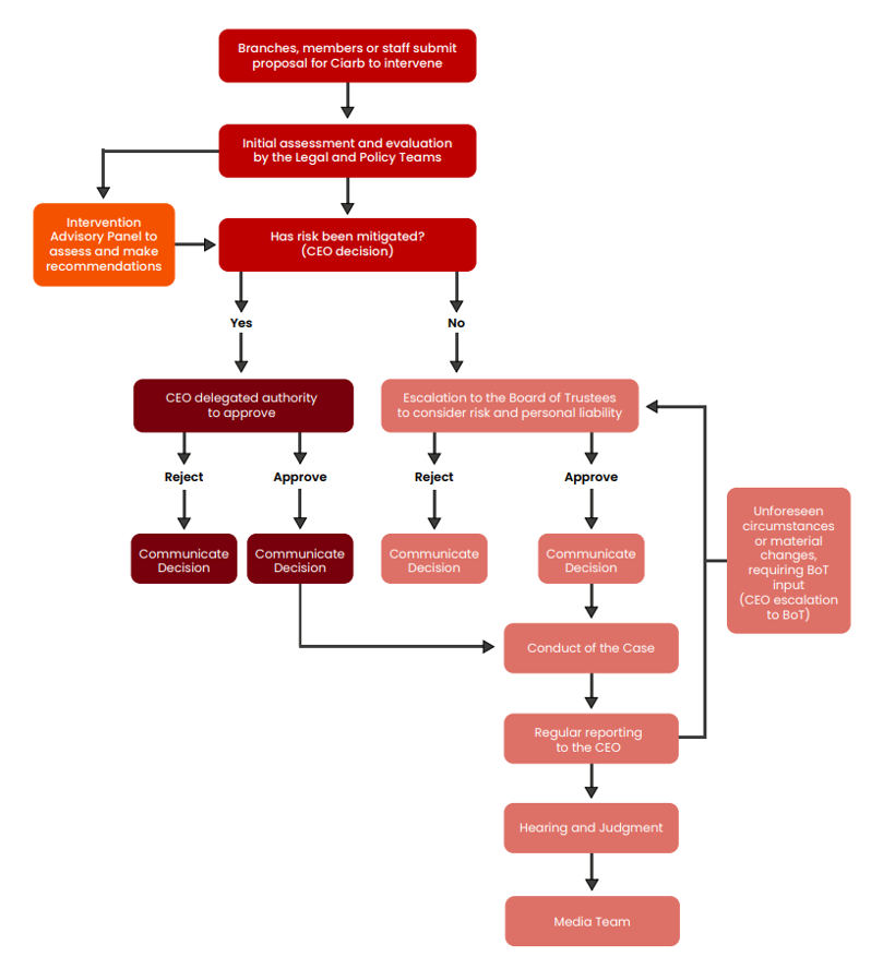 Third Party Intervention Policy, Decision Making Framework Chart